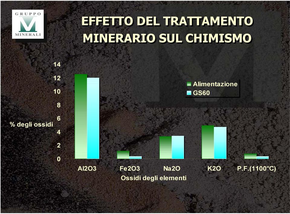 % degli ossidi 6 4 2 0 Al2O3 Fe2O3