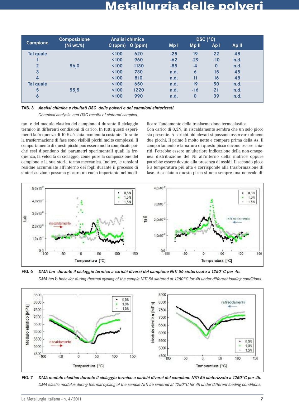 3 Analisi chimica e risultati DSC delle polveri e dei campioni sinterizzati. Chemical analysis and DSC results of sintered samples.