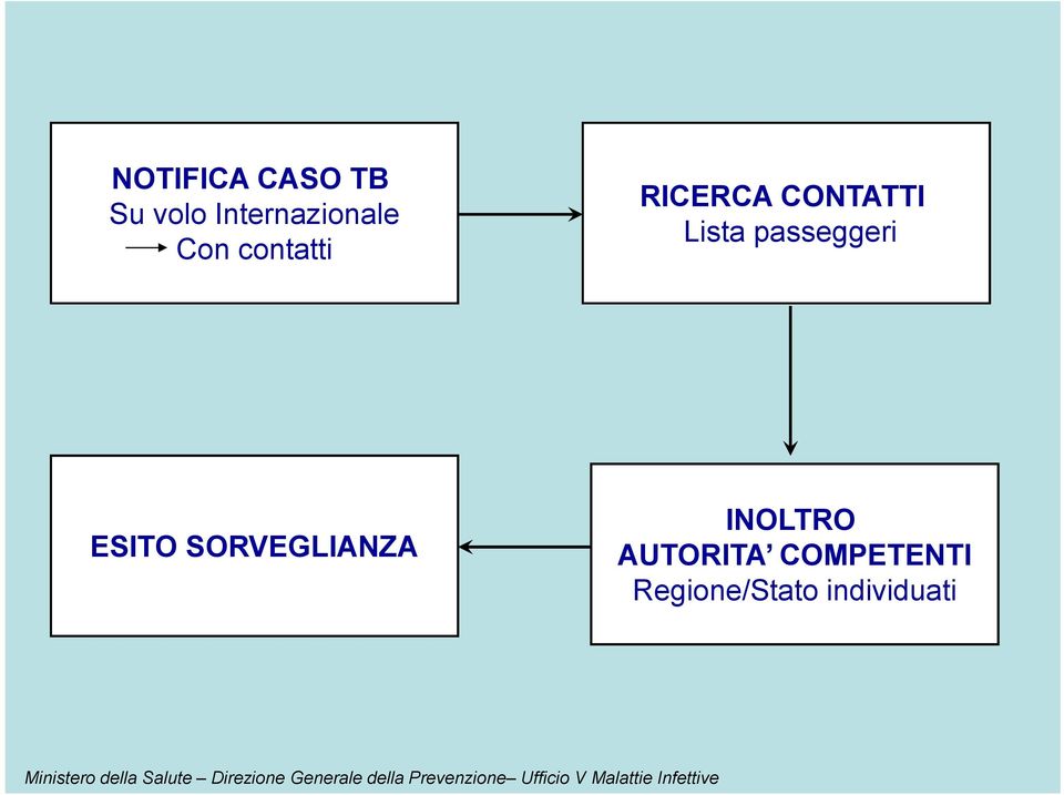 passeggeri ESITO SORVEGLIANZA INOLTRO