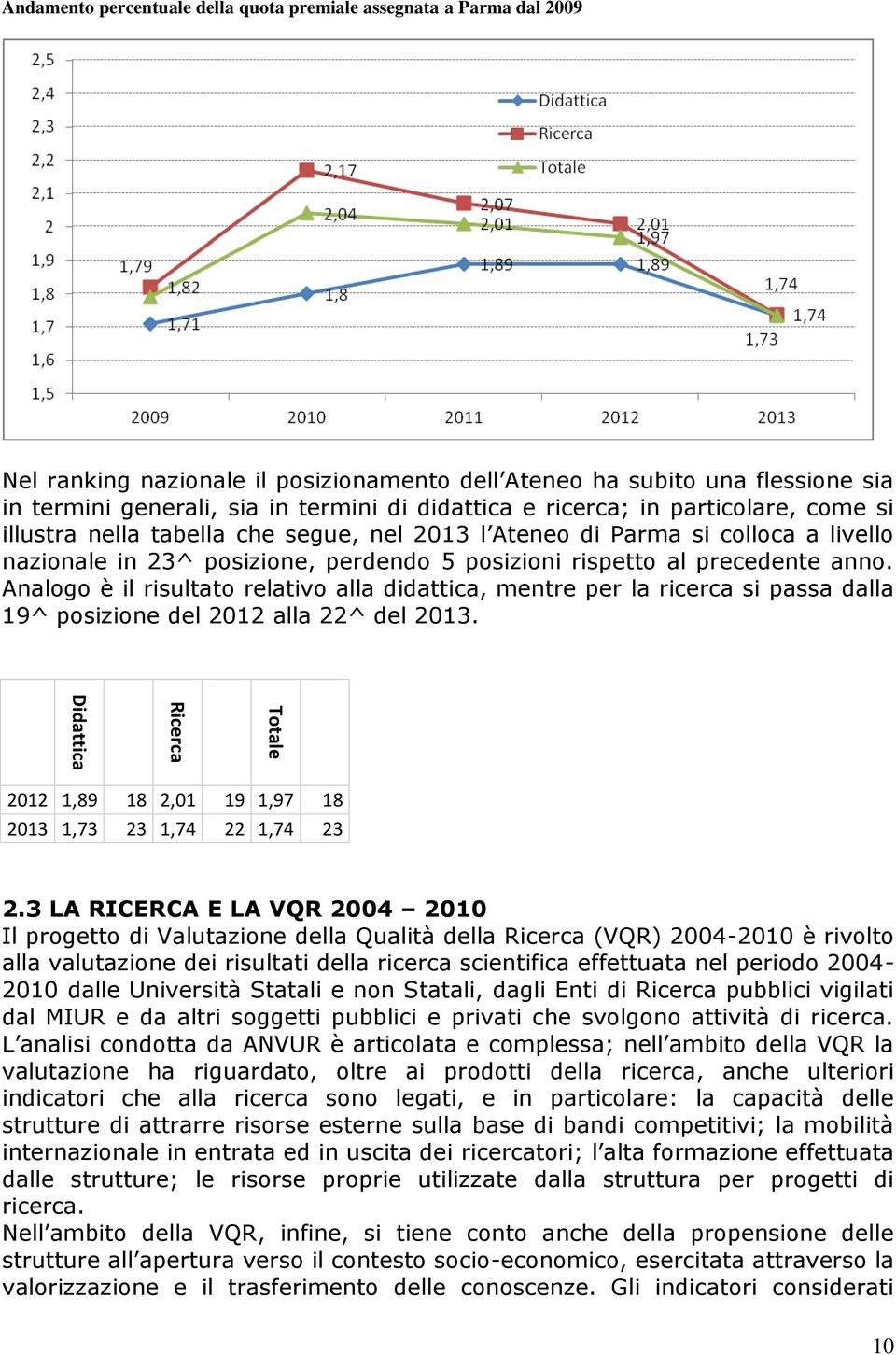 al precedente anno. Analogo è il risultato relativo alla didattica, mentre per la ricerca si passa dalla 19^ posizione del 2012 alla 22^ del 2013.