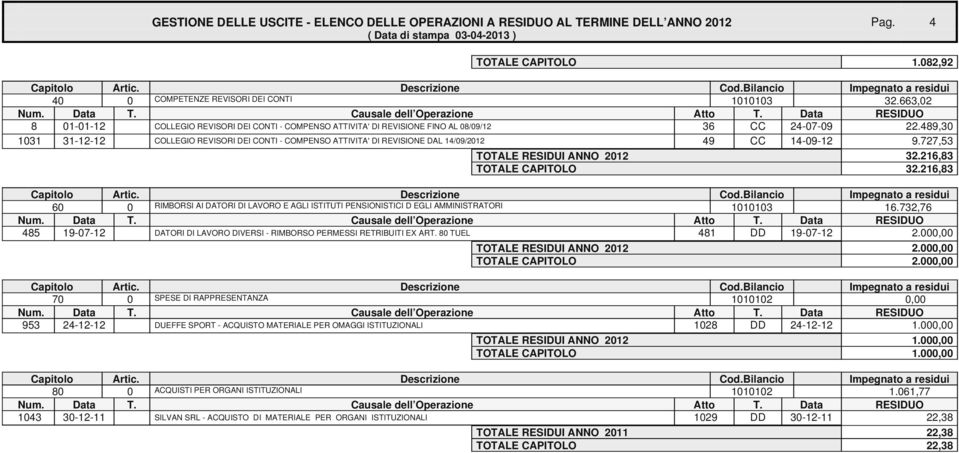 489,30 1031 31-12-12 COLLEGIO REVISORI DEI CONTI - COMPENSO ATTIVITA' DI REVISIONE DAL 14/09/2012 49 CC 14-09-12 9.727,53 TOTALE RESIDUI ANNO 2012 32.216,83 TOTALE CAPITOLO 32.