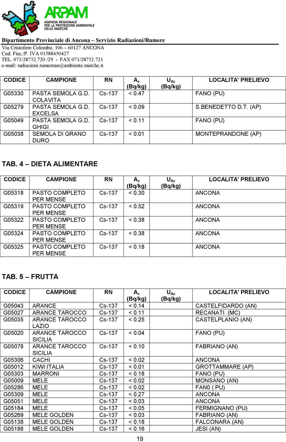 52 ANCONA PER MENSE G05322 PASTO COMPLETO Cs-137 < 0.38 ANCONA PER MENSE G05324 PASTO COMPLETO Cs-137 < 0.38 ANCONA PER MENSE G05325 PASTO COMPLETO PER MENSE Cs-137 < 0.18 ANCONA TAB.