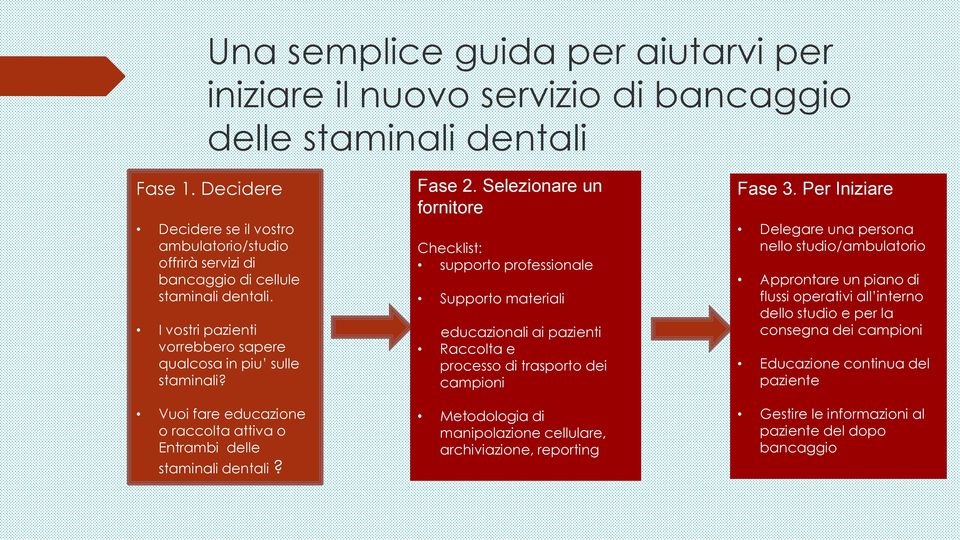 Vuoi fare educazione o raccolta attiva o Entrambi delle staminali dentali? Fase 2.