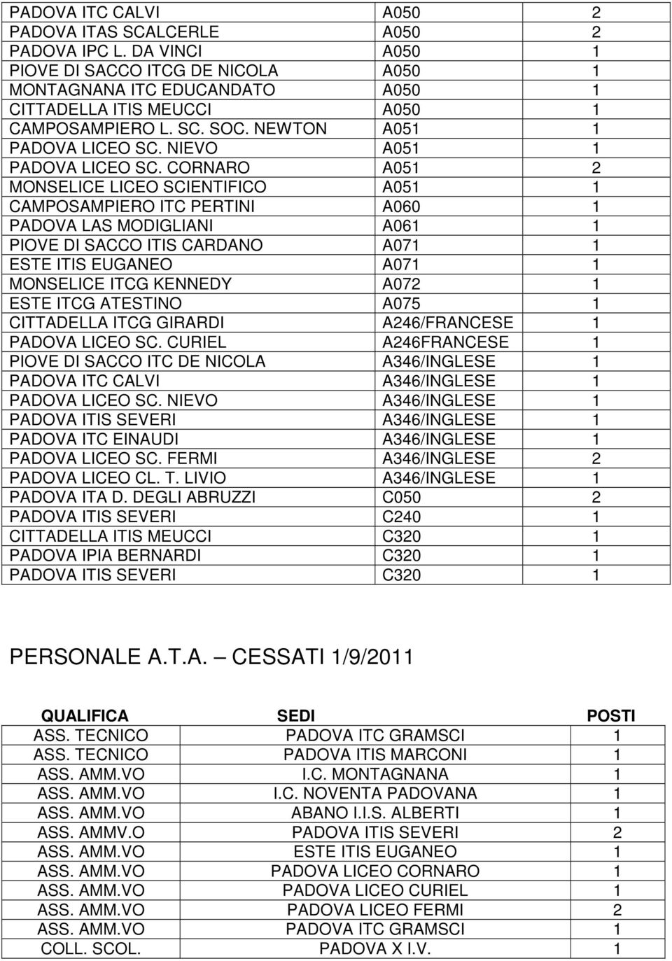 CORNARO A051 2 MONSELICE LICEO SCIENTIFICO A051 1 CAMPOSAMPIERO ITC PERTINI A060 1 PADOVA LAS MODIGLIANI A061 1 PIOVE DI SACCO ITIS CARDANO A071 1 ESTE ITIS EUGANEO A071 1 MONSELICE ITCG KENNEDY A072