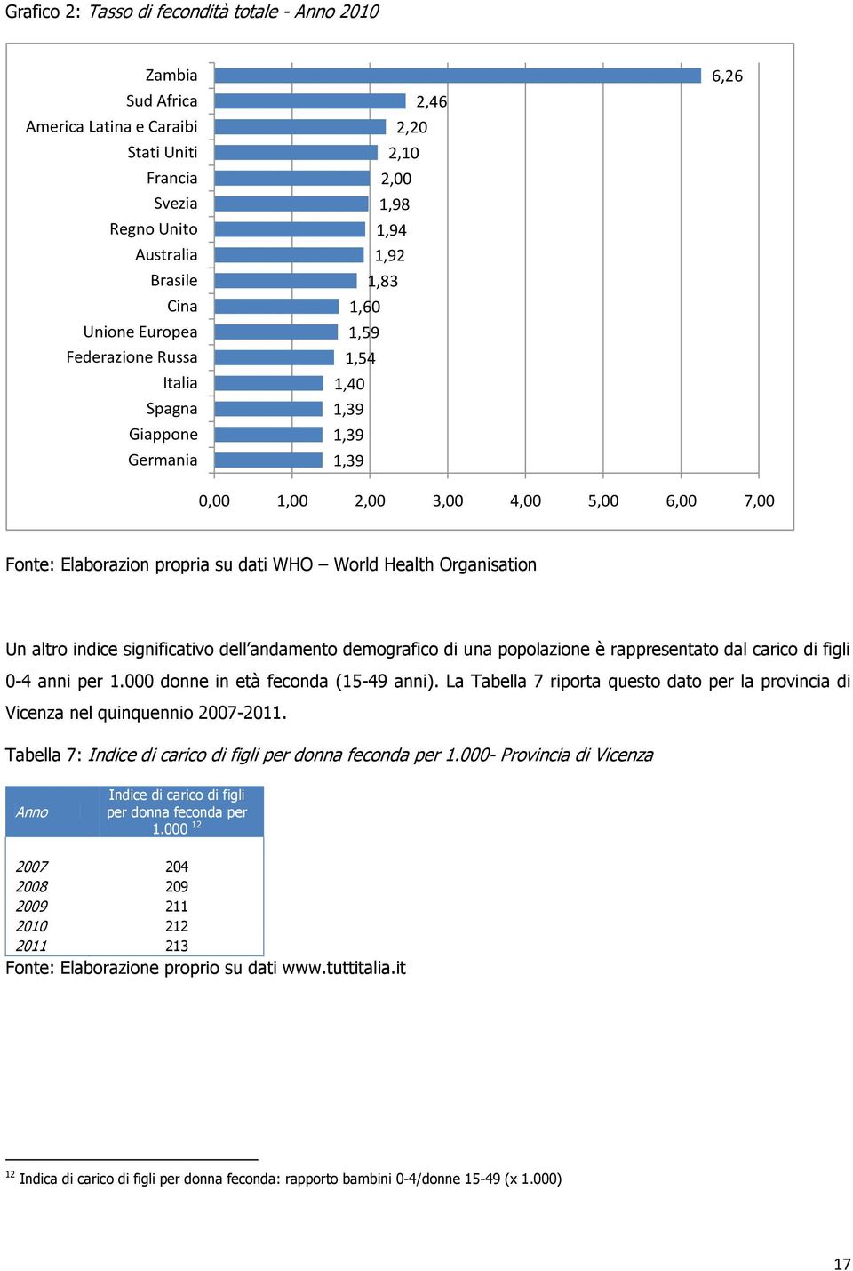 Organisation Un altro indice significativo dell andamento demografico di una popolazione è rappresentato dal carico di figli 0-4 anni per 1.000 donne in età feconda (15-49 anni).