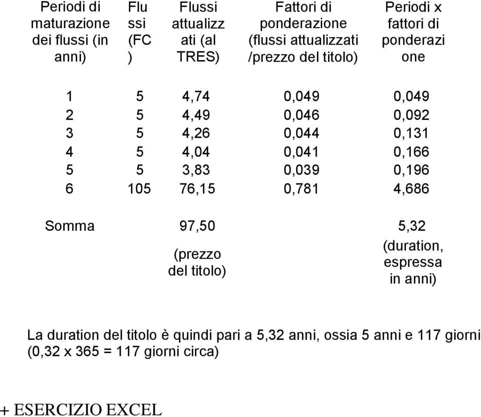 0,131 4 5 4,04 0,041 0,166 5 5 3,83 0,039 0,196 6 105 76,15 0,781 4,686 Somma 97,50 5,3 (prezzo del titolo) (duration,