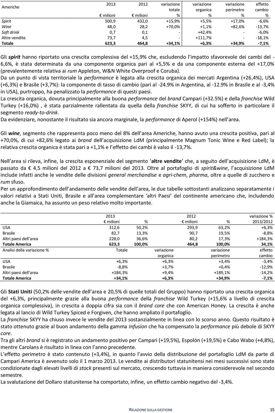 escludendo l impatto sfavorevole dei cambi del - 6,6%, è stata determinata da una componente organica pari al +5,5% e da una componente esterna del +17,0% (prevalentemente relativa ai rum Appleton,