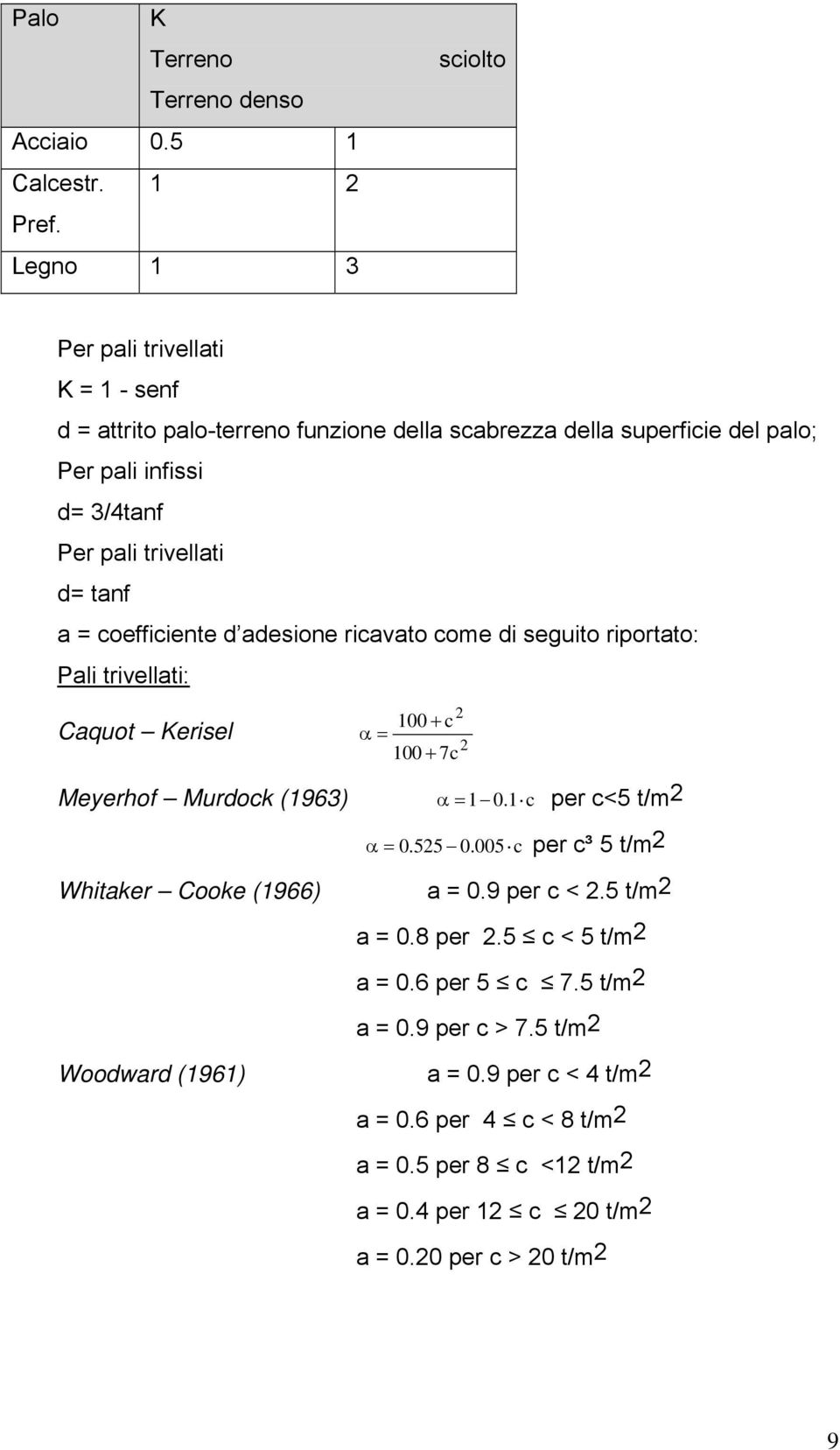trivellati d= tanf a = coefficiente d adesione ricavato come di seguito riportato: Pali trivellati: 2 100 c Caquot Kerisel 2 100 7c Meyerhof Murdock (1963) 1 0.