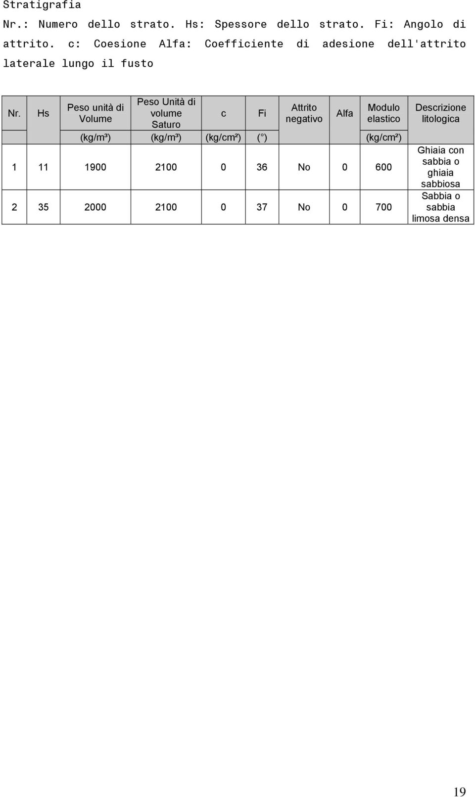 Hs Peso unità di Volume Peso Unità di volume Saturo c Fi Attrito negativo Alfa Modulo elastico (kg/m³) (kg/m³)