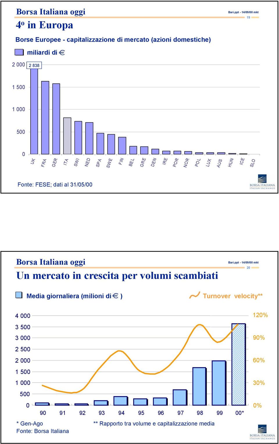 crescita per volumi scambiati 20 Media giornaliera (milioni di ) Turnover velocity** 4 000 3 500 3 000 2 500 2 000 1 500 1 000