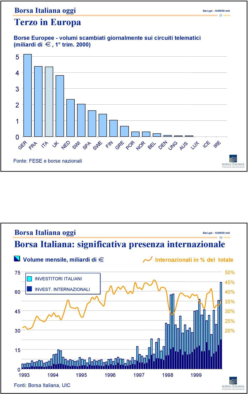 22 Borsa Italiana: significativa presenza internazionale 75 60 45 30 Volume mensile, miliardi di INVESTITORI ITALIANI INVEST.
