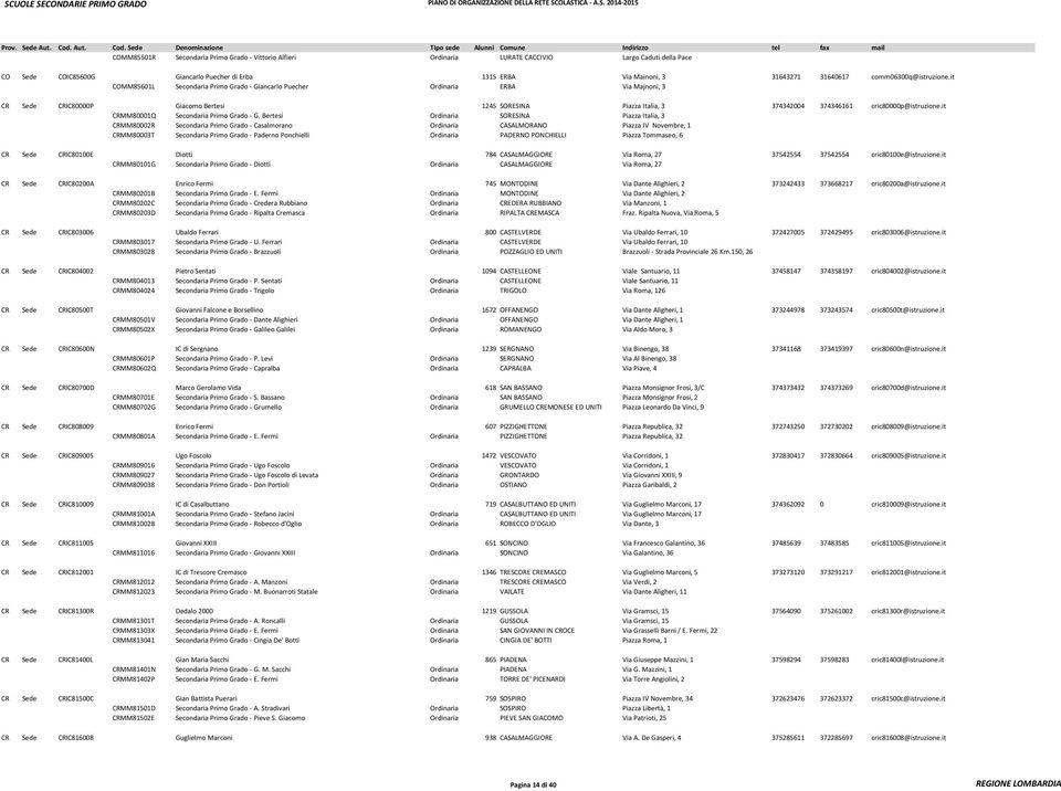 it 2555 COIC85600G COMM85601L Secondaria Primo Grado - Giancarlo Puecher Ordinaria ERBA Via Majnoni, 3 2563 2564 CR Sede CRIC80000P Giacomo Bertesi 1245 SORESINA Piazza Italia, 3 374342004 374346161