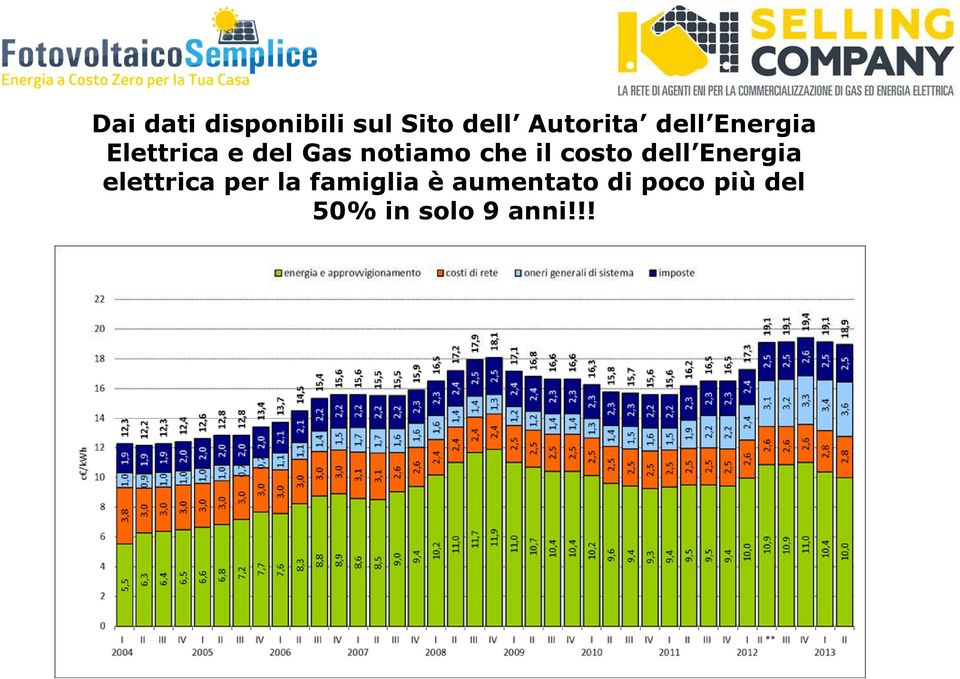 il costo dell Energia elettrica per la