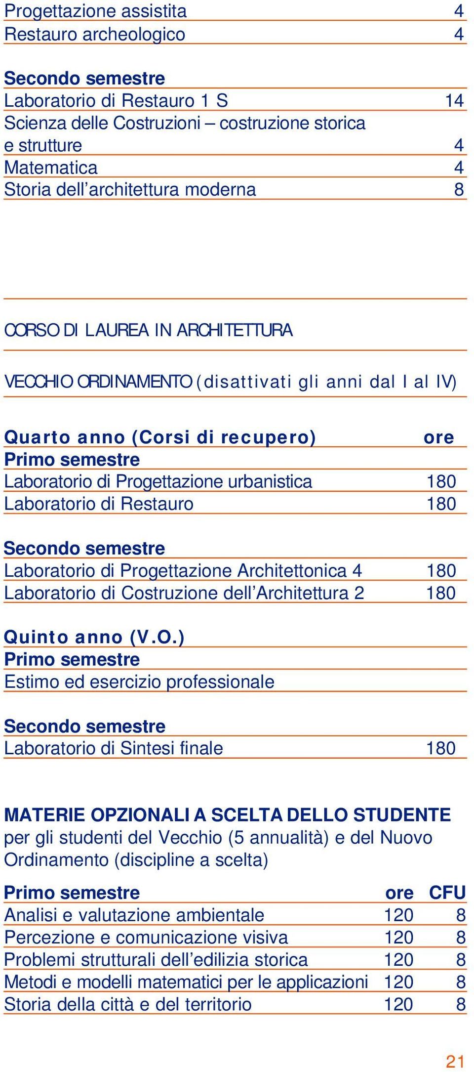 Laboratorio di Restauro 180 Secondo semestre Laboratorio di Progettazione Architettonica 4 180 Laboratorio di Costruzione dell Architettura 2 180 Quinto anno (V.O.