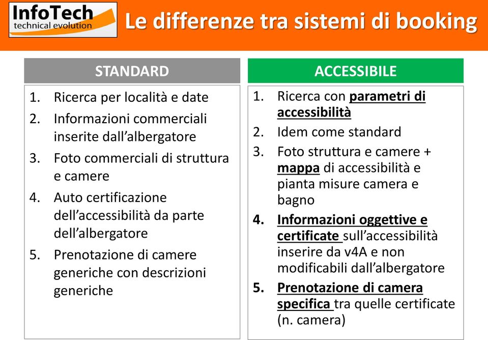 Prenotazione di camere generiche con descrizioni generiche ACCESSIBILE 1. Ricerca con parametri di accessibilità 2. Idem come standard 3.