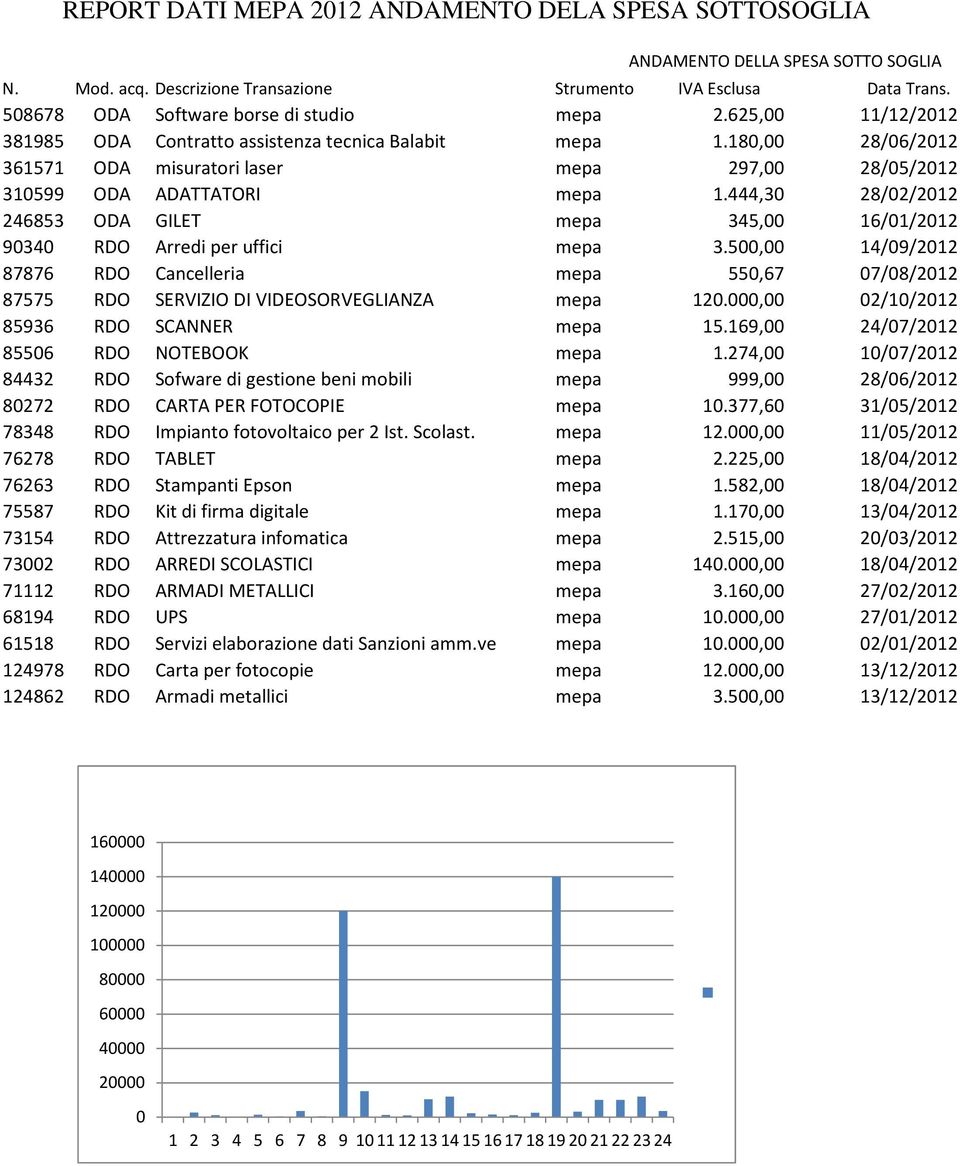 180,00 28/06/2012 361571 ODA misuratori laser mepa 297,00 28/05/2012 310599 ODA ADATTATORI mepa 1.444,30 28/02/2012 246853 ODA GILET mepa 345,00 16/01/2012 90340 RDO Arredi per uffici mepa 3.