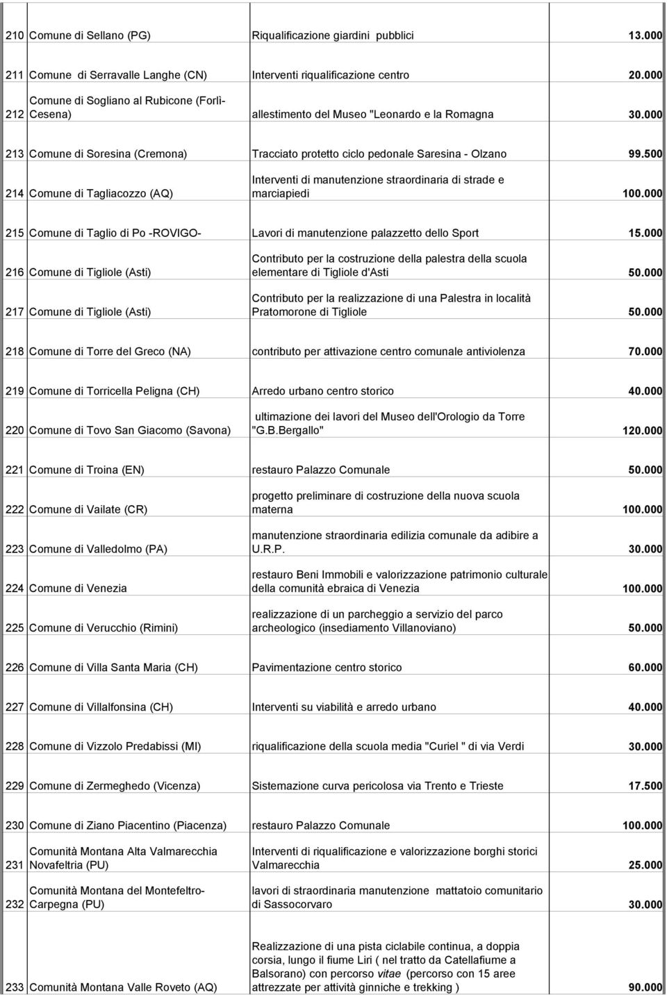 500 214 Comune di Tagliacozzo (AQ) Interventi di manutenzione straordinaria di strade e marciapiedi 100.000 215 Comune di Taglio di Po -ROVIGO- Lavori di manutenzione palazzetto dello Sport 15.