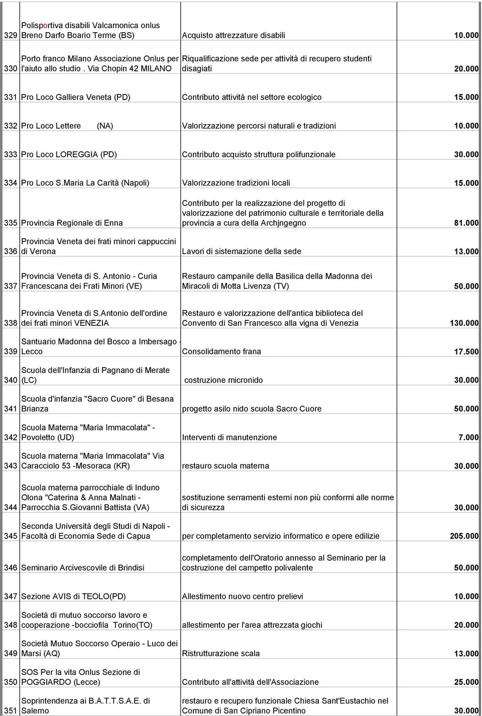 000 332 Pro Loco Lettere (NA) Valorizzazione percorsi naturali e tradizioni 10.000 333 Pro Loco LOREGGIA (PD) Contributo acquisto struttura polifunzionale 30.000 334 Pro Loco S.