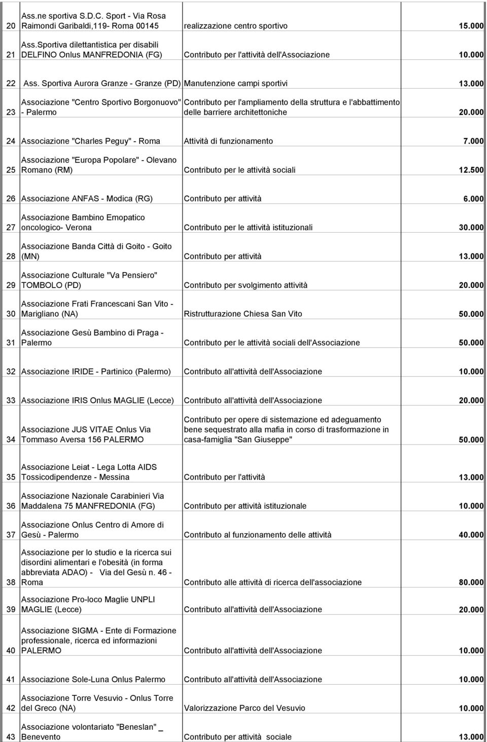 000 23 Associazione "Centro Sportivo Borgonuovo" - Palermo Contributo per l'ampliamento della struttura e l'abbattimento delle barriere architettoniche 20.