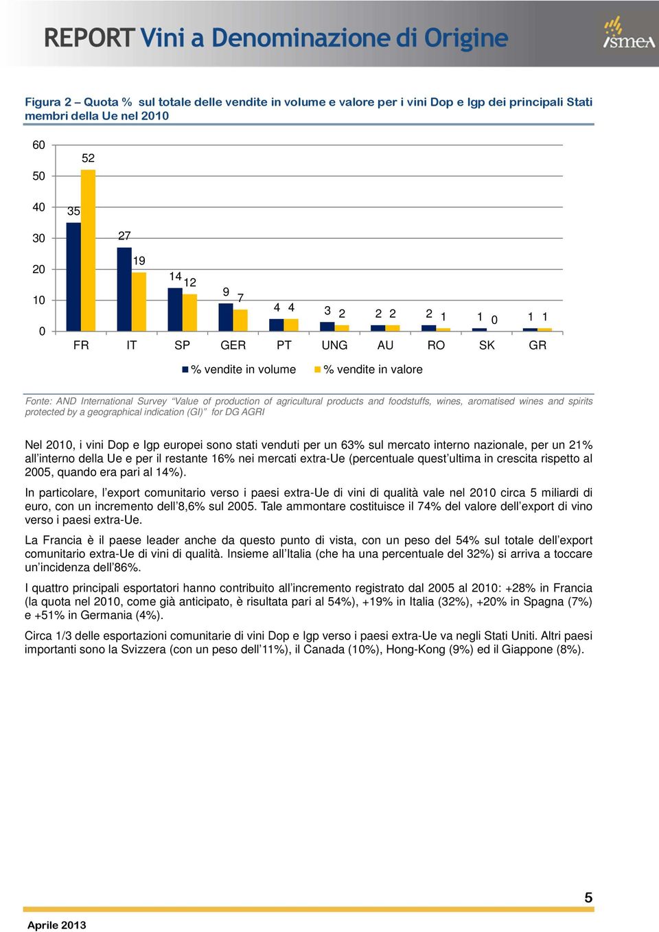 protected by a geographical indication (GI) for DG AGRI Nel 2010, i vini Dop e Igp europei sono stati venduti per un 63% sul mercato interno nazionale, per un 21% all interno della Ue e per il