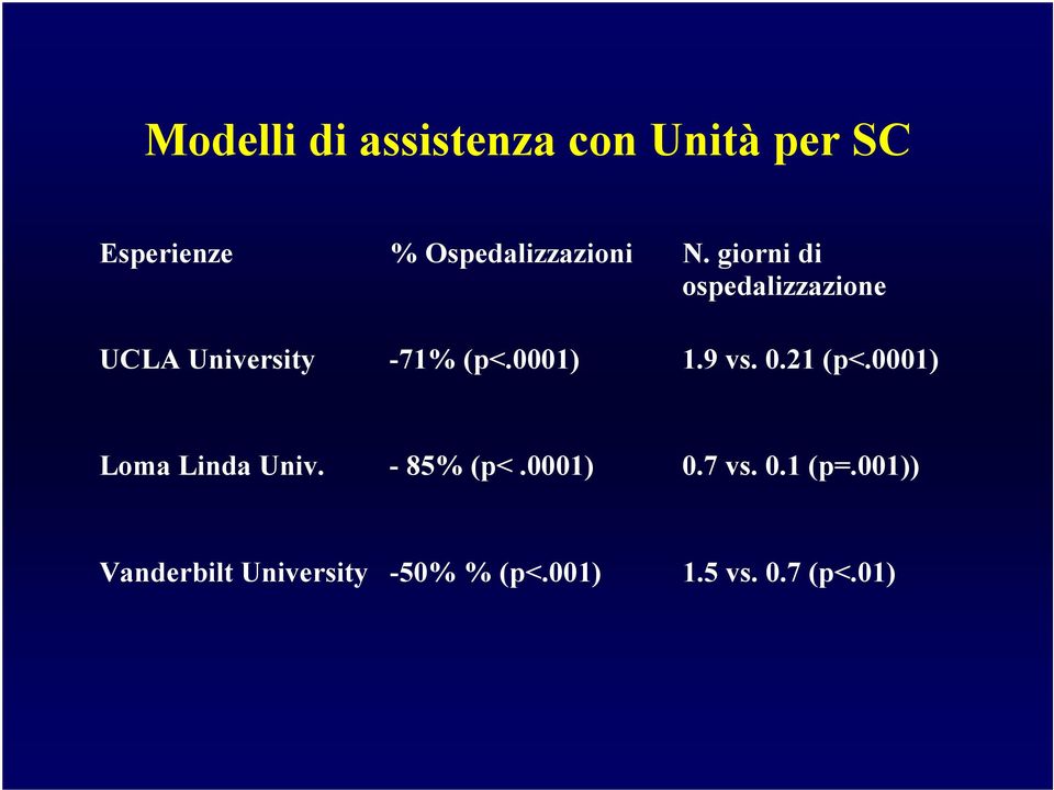 giorni di ospedalizzazione UCLA University -71% (p<.0001) 1.9 vs.