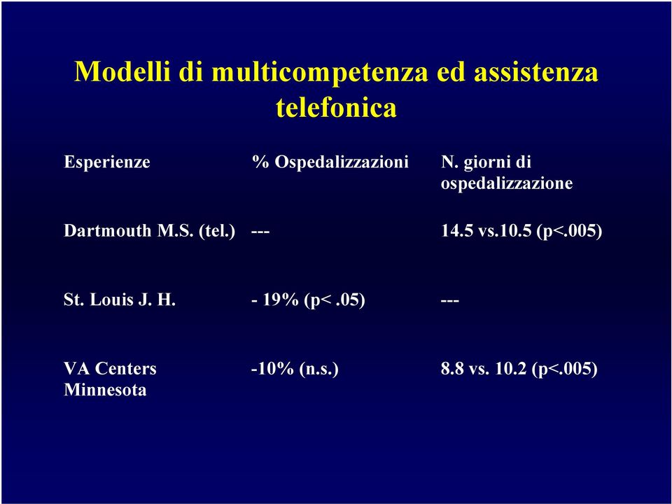 giorni di ospedalizzazione Dartmouth M.S. (tel.) --- 14.5 vs.