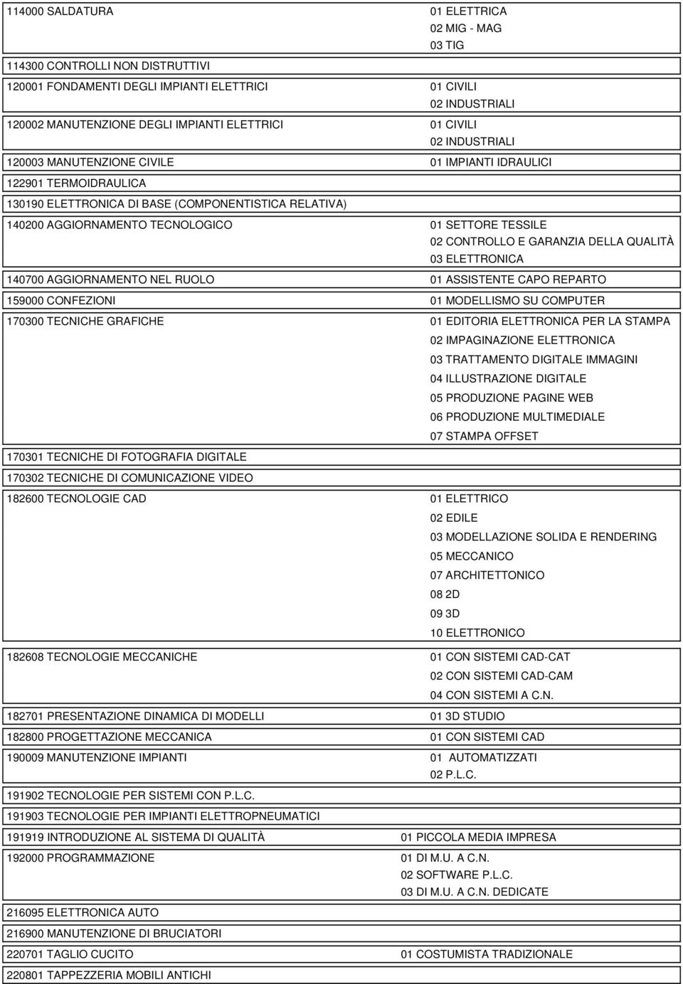 02 CONTROLLO E GARANZIA DELLA QUALITÀ 03 ELETTRONICA 140700 AGGIORNAMENTO NEL RUOLO 01 ASSISTENTE CAPO REPARTO 159000 CONFEZIONI 01 MODELLISMO SU COMPUTER 170300 TECNICHE GRAFICHE 01 EDITORIA