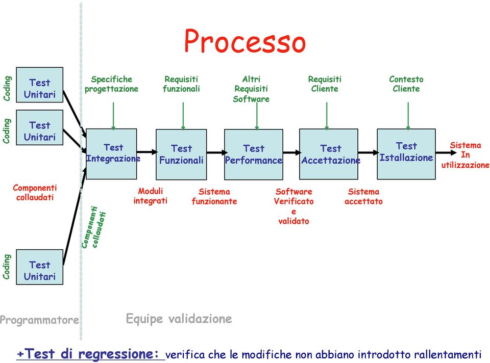 utilizzazione Componenti collaudati Moduli integrati Sistema funzionante Software Verificato e validato Sistema accettato