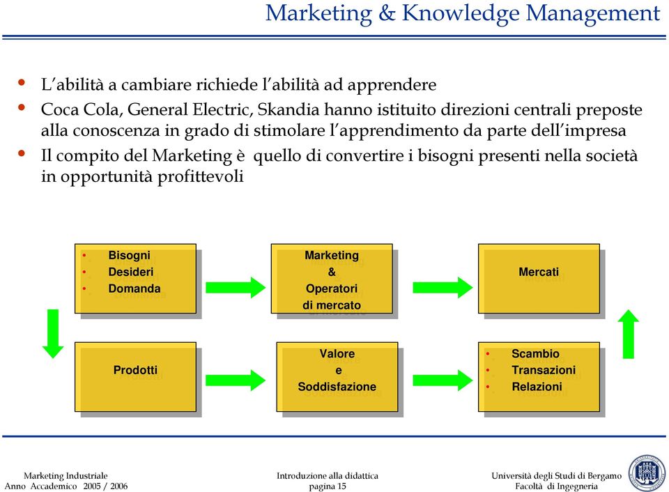 presenti nella società in opportunità profittevoli Bisogni Bisogni Desideri Desideri Domanda Domanda Marketing Marketing & & Operatori Operatori di di