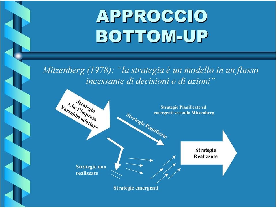 Vorrebbe adottare Strategie Pianificate ed emergenti secondo Mitzenberg