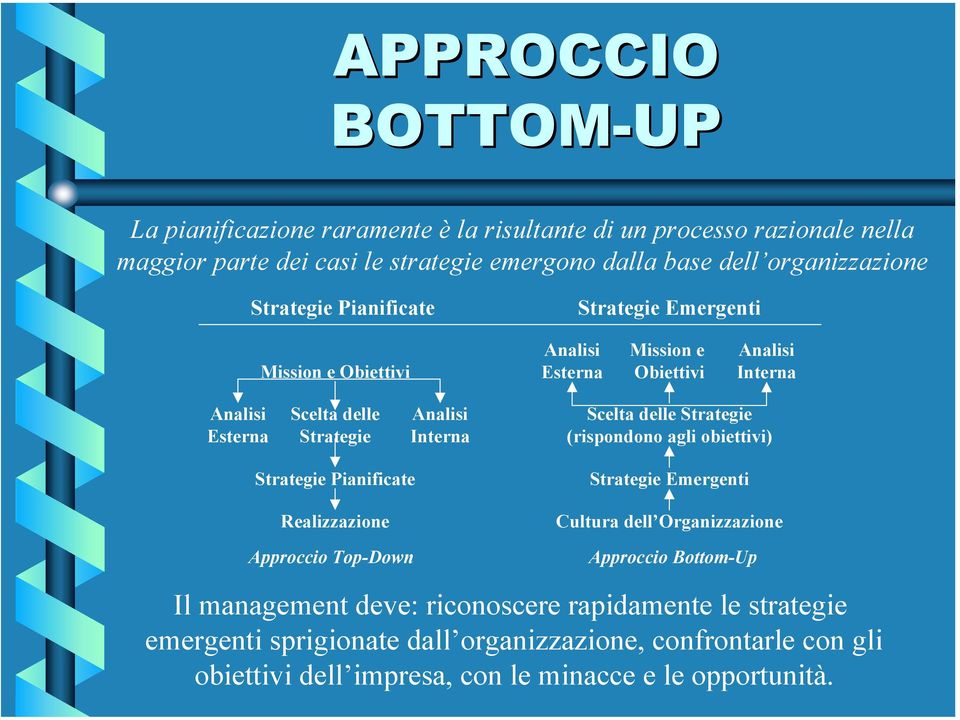 Scelta delle Strategie (rispondono agli obiettivi) Strategie Pianificate Realizzazione Approccio Top-Down Strategie Emergenti Cultura dell Organizzazione Approccio