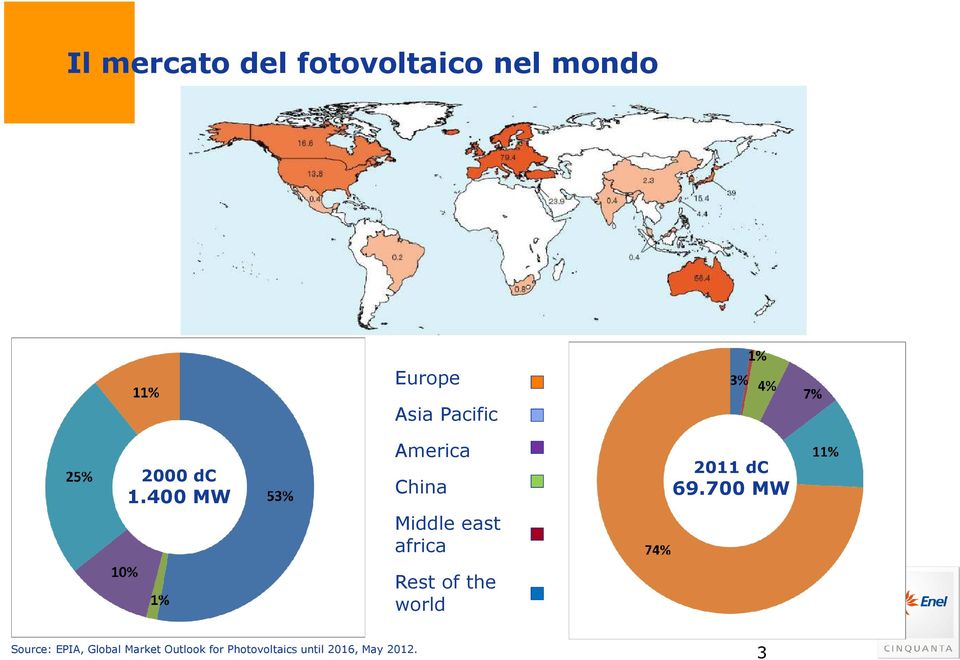 400 MW America China Middle east africa Rest of the