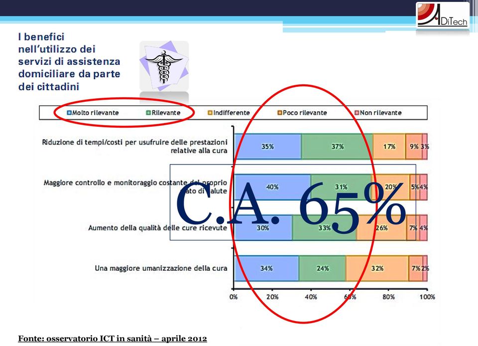 ICT in sanità