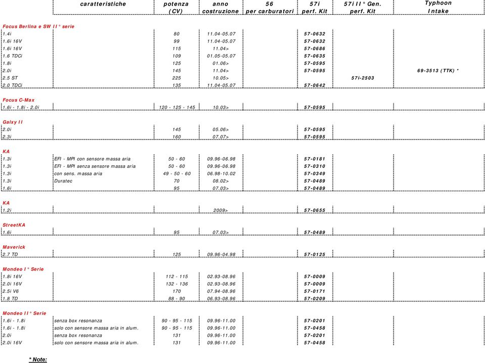 07> 57-0595 KA 1.3i EFI - MPI con sensore massa aria 50-60 09.96-06.98 57-0181 1.3i EFI - MPI senza sensore massa aria 50-60 09.96-06.98 57-0310 1.3i con sens. massa aria 49-50 - 60 06.98-10.