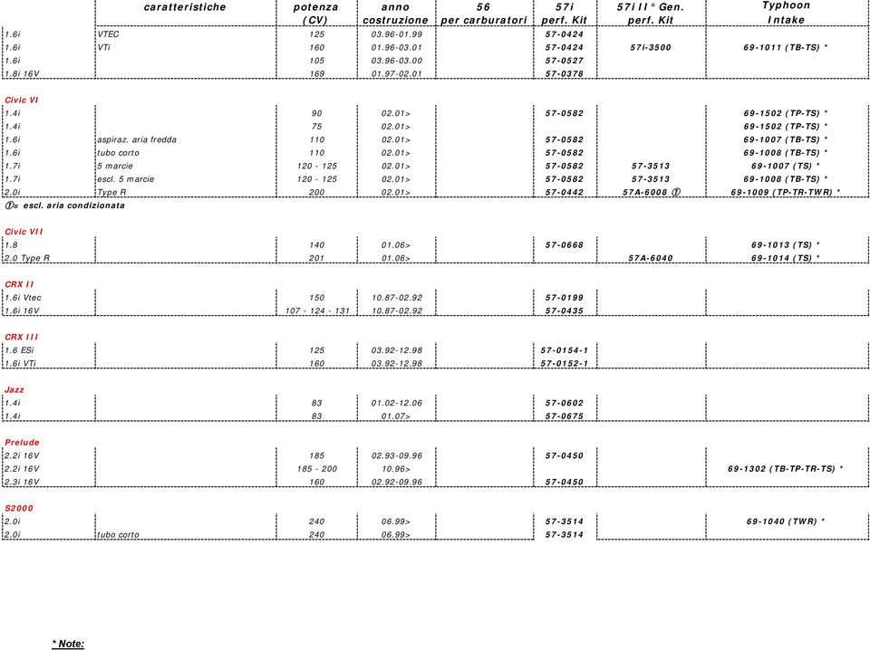 7i 5 marcie 120-125 02.01> 57-0582 57-3513 69-1007 (TS) * 1.7i escl. 5 marcie 120-125 02.01> 57-0582 57-3513 69-1008 (TB-TS) * 2.0i Type R 200 02.01> 57-0442 57A-6008 1 69-1009 (TP-TR-TWR) * 1= escl.