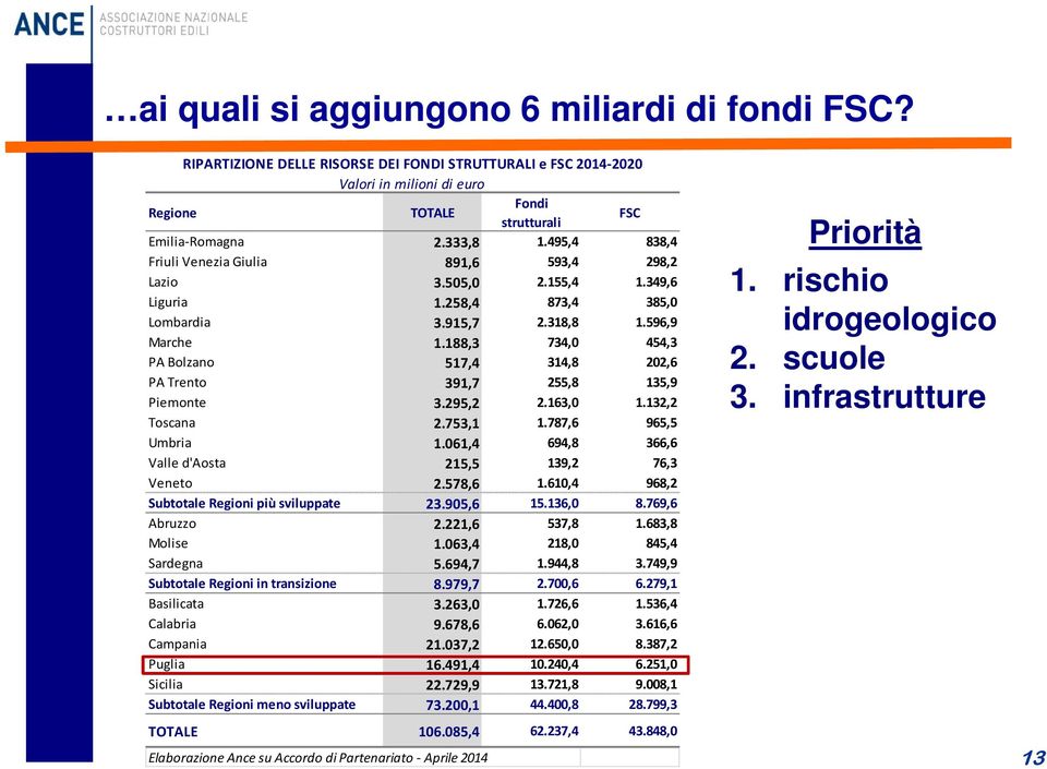 188,3 734,0 454,3 PA Bolzano 517,4 314,8 202,6 PA Trento 391,7 255,8 135,9 Piemonte 3.295,2 2.163,0 1.132,2 Toscana 2.753,1 1.787,6 965,5 Umbria 1.