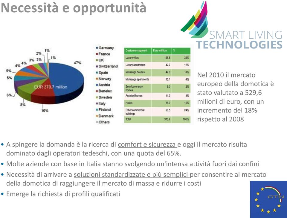 65%. Molte aziende con base in Italia stanno svolgendo un'intensa attività fuori dai confini Necessità di arrivare a soluzioni standardizzate e