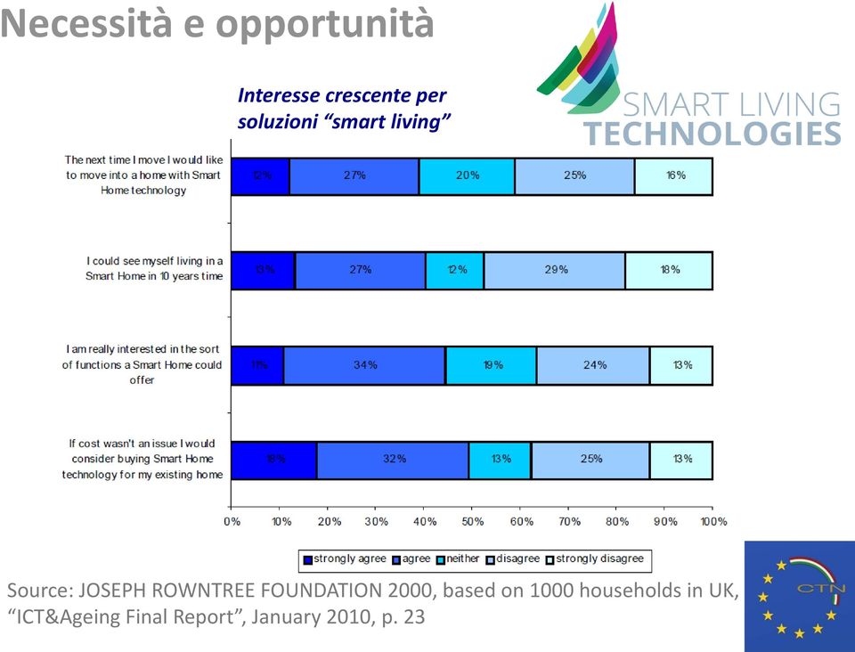 ROWNTREE FOUNDATION 2000, based on 1000