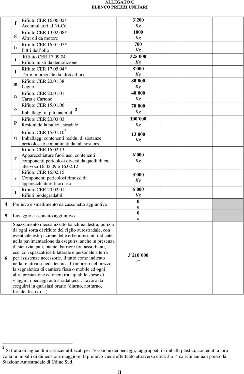 03 p Residui della pulizia stradale Rifiuto CER 15.01.10 q Iballaggi coteeti residui di sostaze pericolose o cotaiati da tali sostaze Rifiuto CER 16.02.