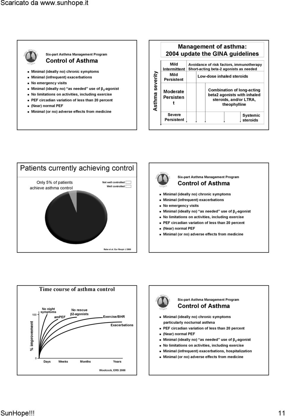 2004 update the GINA guidelines Mild Intermittent Mild Persistent Moderate Persisten t Severe Persistent Avoidance of risk factors, immunotherapy Short-acting beta-2 agonists as needed Low-dose