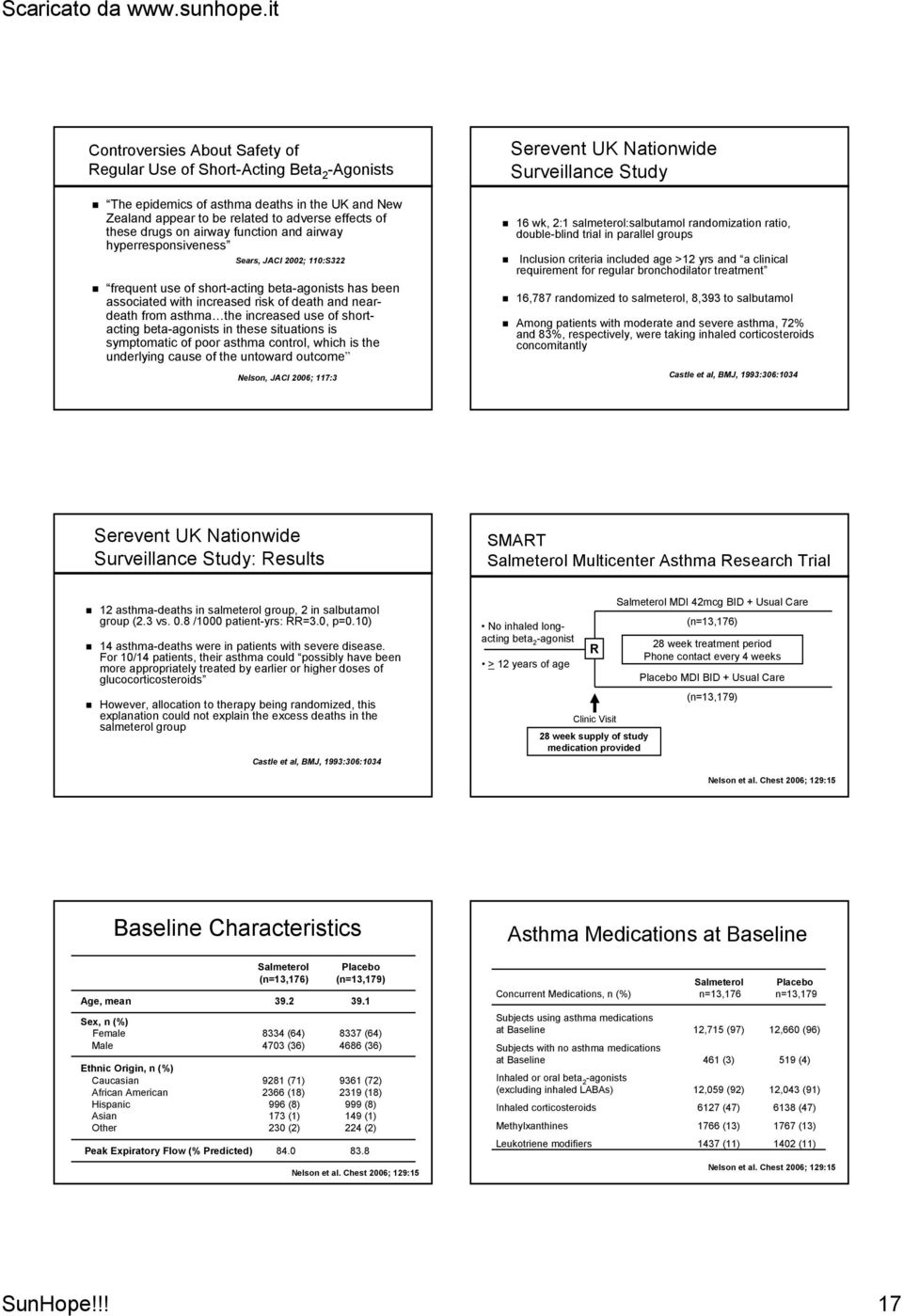 use of shortacting beta-agonists in these situations is symptomatic of poor asthma control, which is the underlying cause of the untoward outcome Nelson, JACI 2006; 117:3 Serevent UK Nationwide