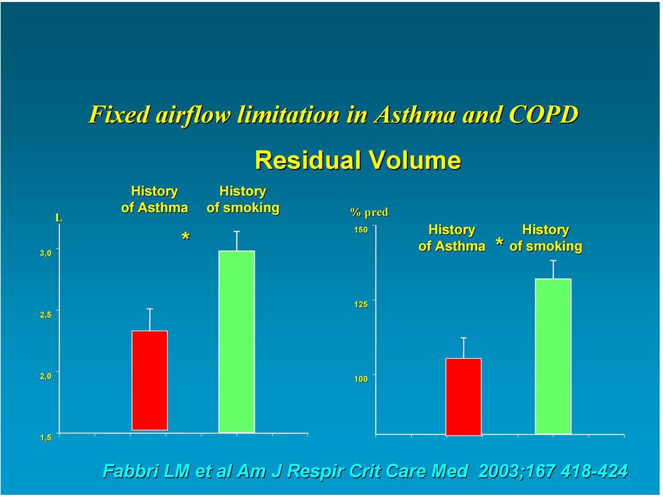 History of Asthma * History of smoking 2,5 125 2,0 100 1,5