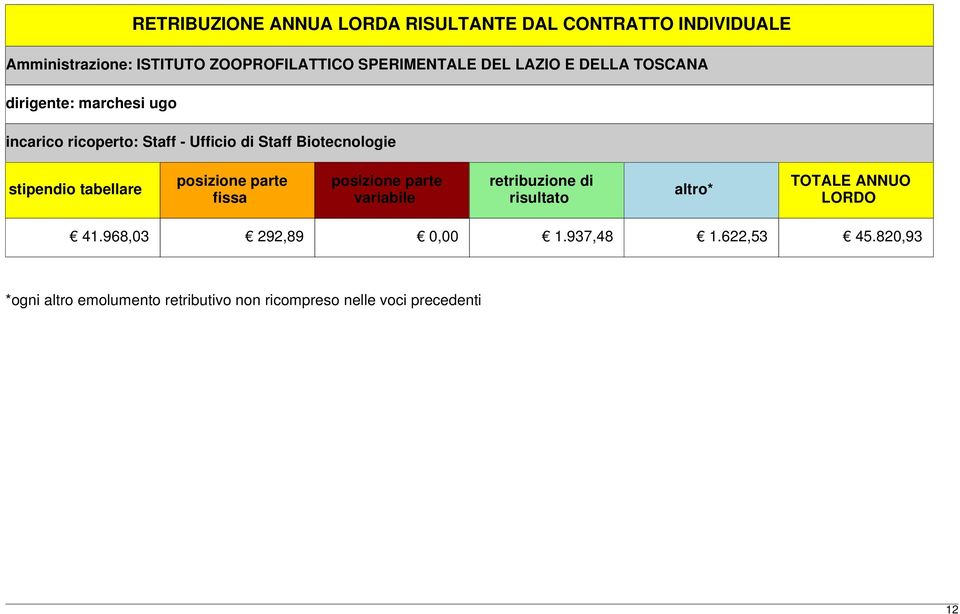 stipendio tabellare posizione parte fissa posizione parte variabile retribuzione di risultato altro* TOTALE ANNUO