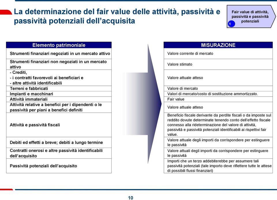 Impianti e macchinari Attività immateriali Attività relative a benefici per i dipendenti o le passività per piani a benefici definiti Attività e passività fiscali Debiti ed effetti a breve; debiti a