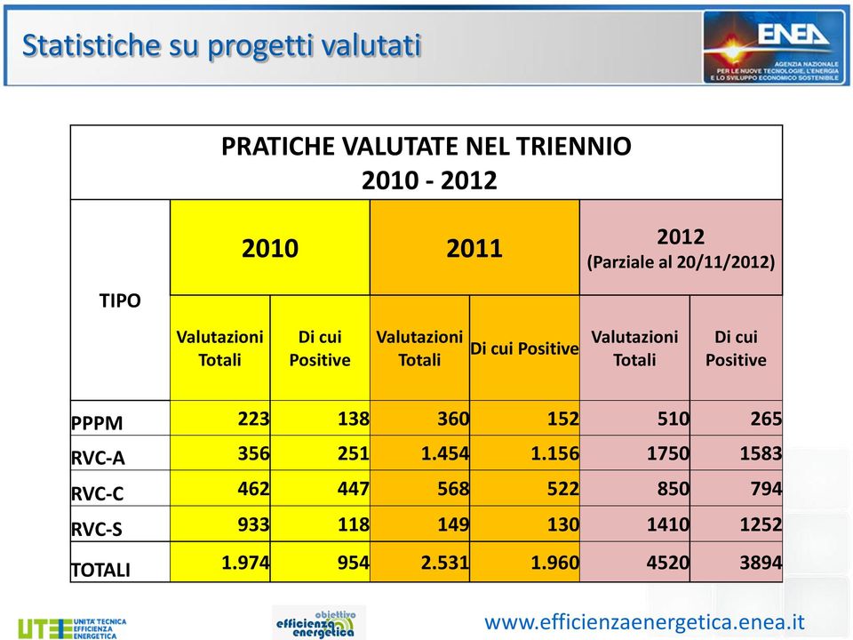 Positive Valutazioni Totali Di cui Positive PPPM 223 138 360 152 510 265 RVC-A 356 251 1.454 1.