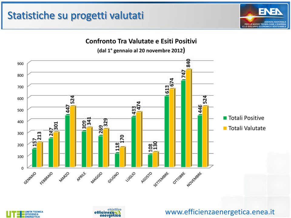 Tra Valutate e Esiti Positivi (dal 1 gennaio al 20 novembre 2012)