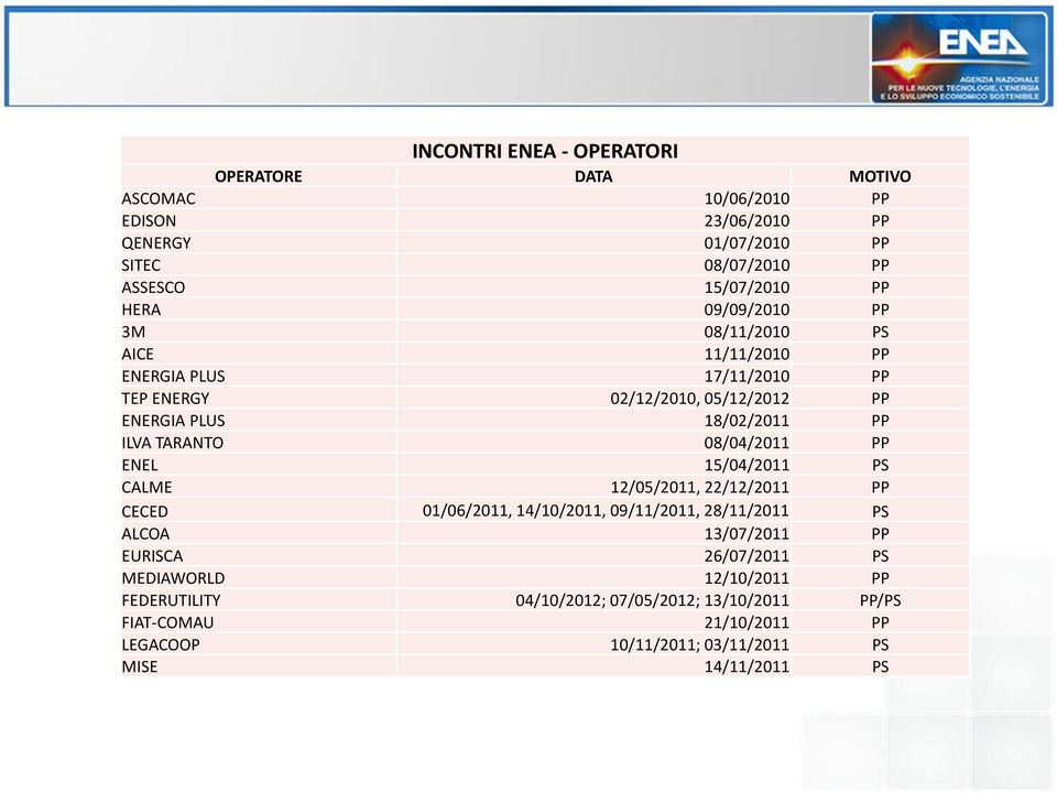 08/04/2011 PP ENEL 15/04/2011 PS CALME 12/05/2011, 22/12/2011 PP CECED 01/06/2011, 14/10/2011, 09/11/2011, 28/11/2011 PS ALCOA 13/07/2011 PP EURISCA