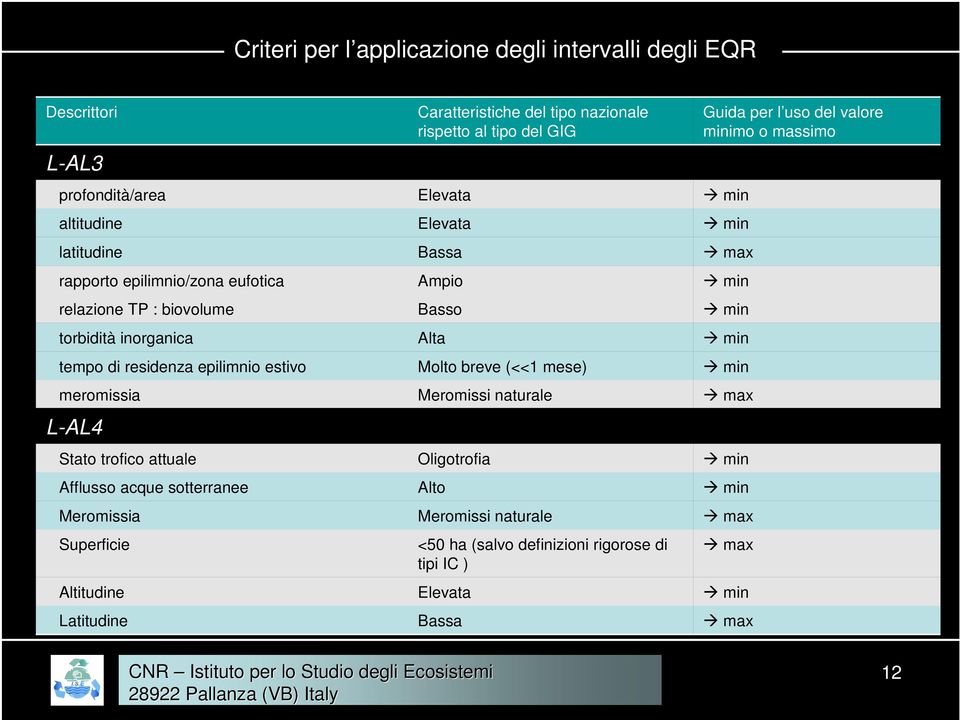 Caratteristiche del tipo nazionale rispetto al tipo del GIG Elevata Elevata Bassa Ampio Basso Alta Molto breve (<<1 mese) Meromissi naturale Oligotrofia Alto Meromissi