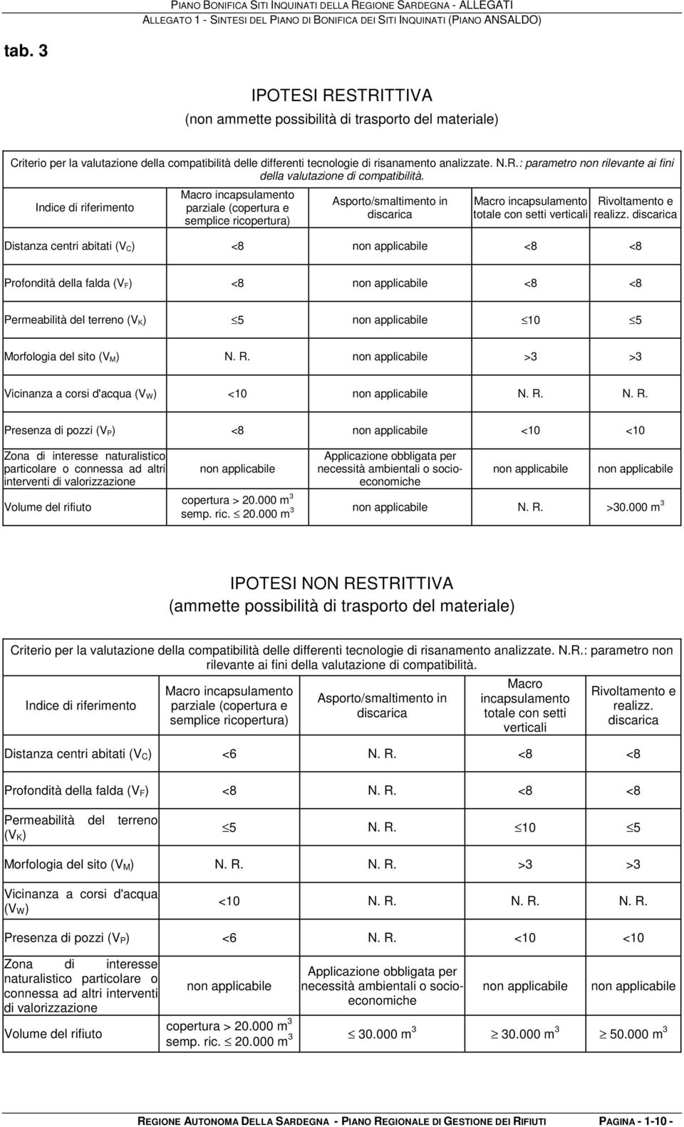 discarica Distanza centri abitati (V C) <8 non applicabile <8 <8 Profondità della falda (V F) <8 non applicabile <8 <8 Permeabilità del terreno (V K) 5 non applicabile 10 5 Morfologia del sito (V M)