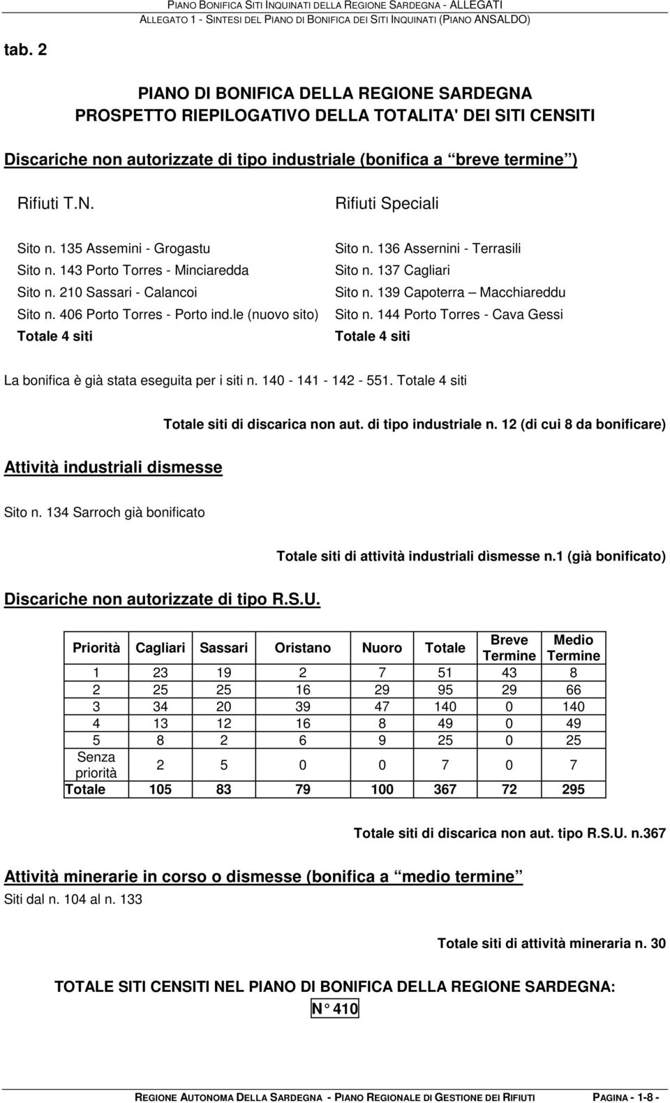 136 Assernini - Terrasili Sito n. 137 Cagliari Sito n. 139 Capoterra Macchiareddu Sito n. 144 Porto Torres - Cava Gessi Totale 4 siti La bonifica è già stata eseguita per i siti n. 140-141 - 142-551.